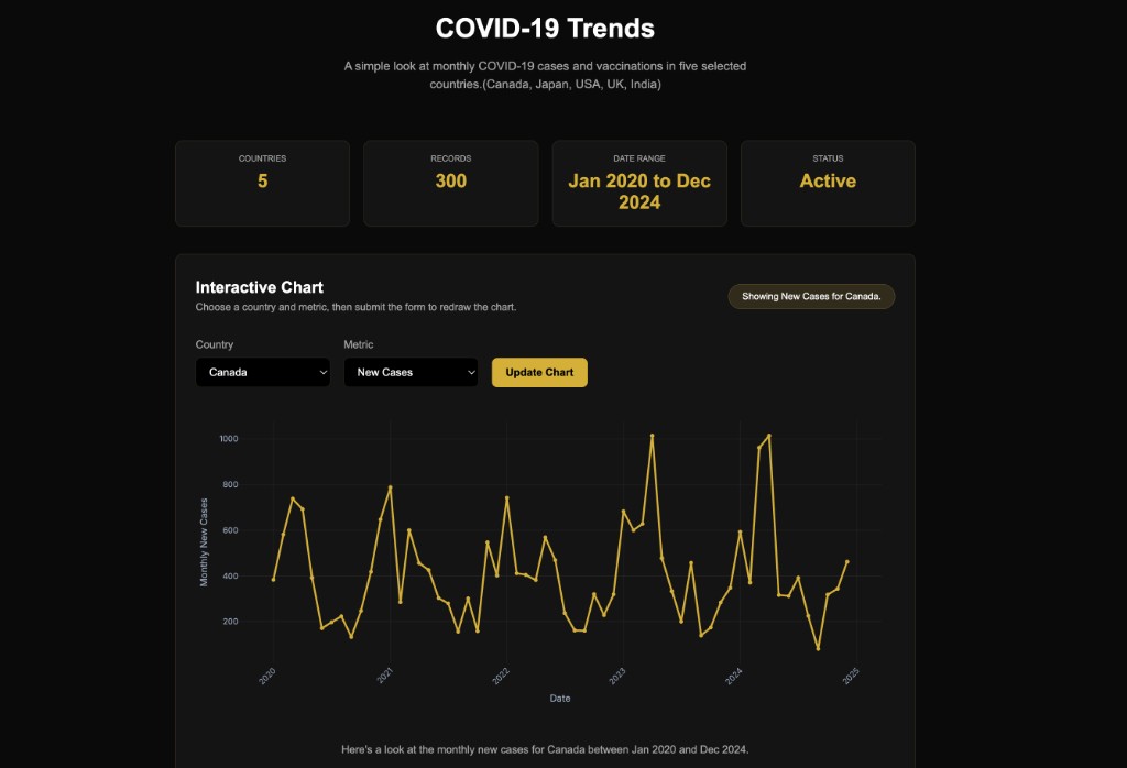 Covid-19 Trend Dashboard